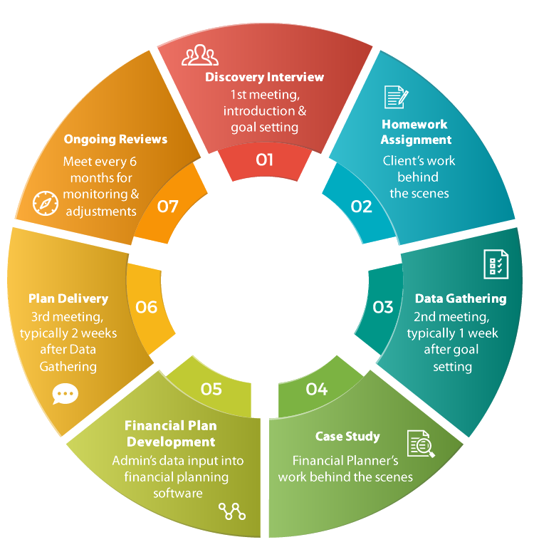 Larry Davis - Davis Capital Management | Shelby Twp Financial Planner